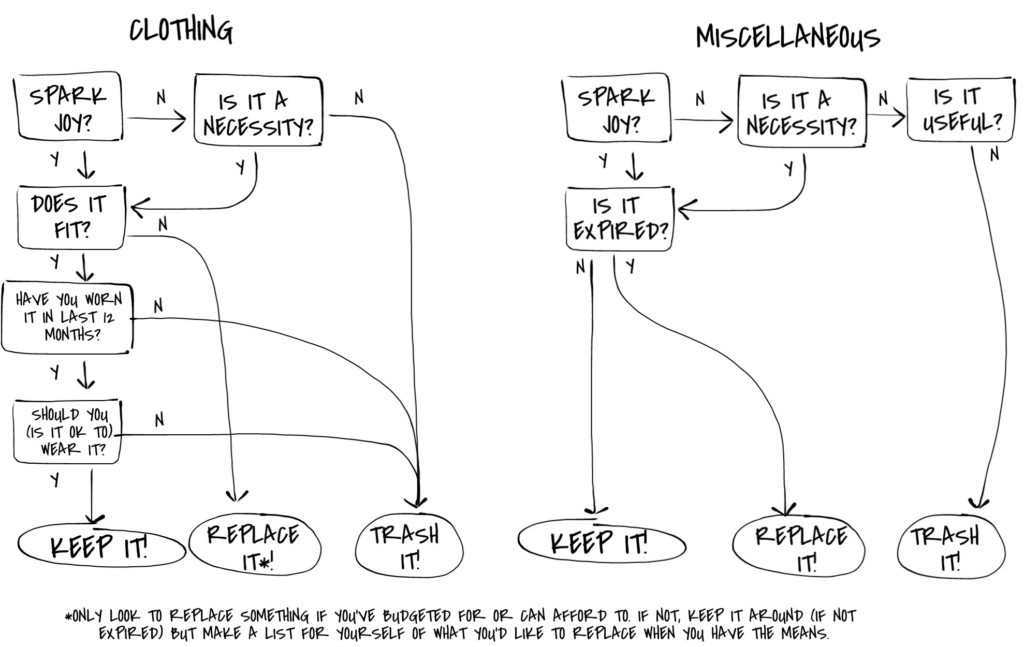 organizing flowchart